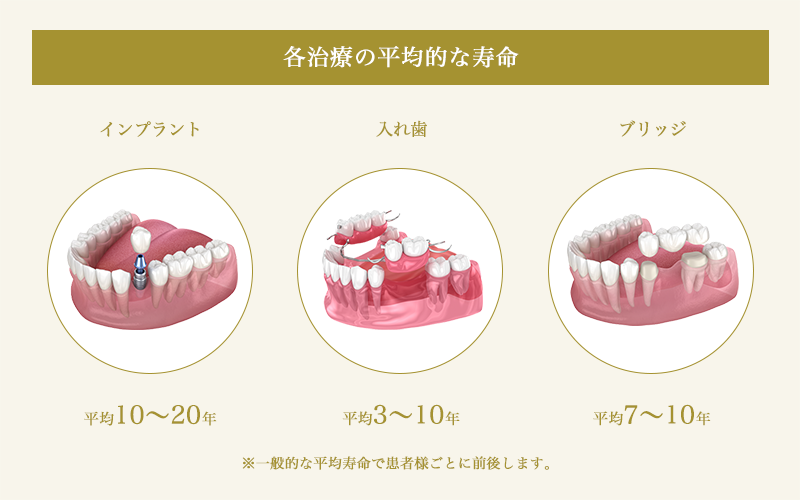 治療の寿命比較