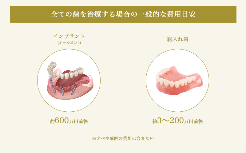 全ての歯を治療した場合のインプラント入れ歯の費用比較