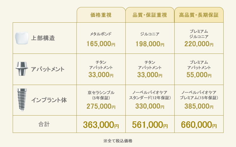 エス歯科のインプラント治療の価格目安